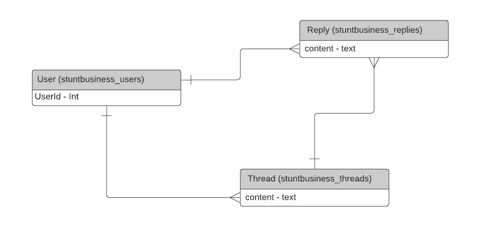 Database Design Logical